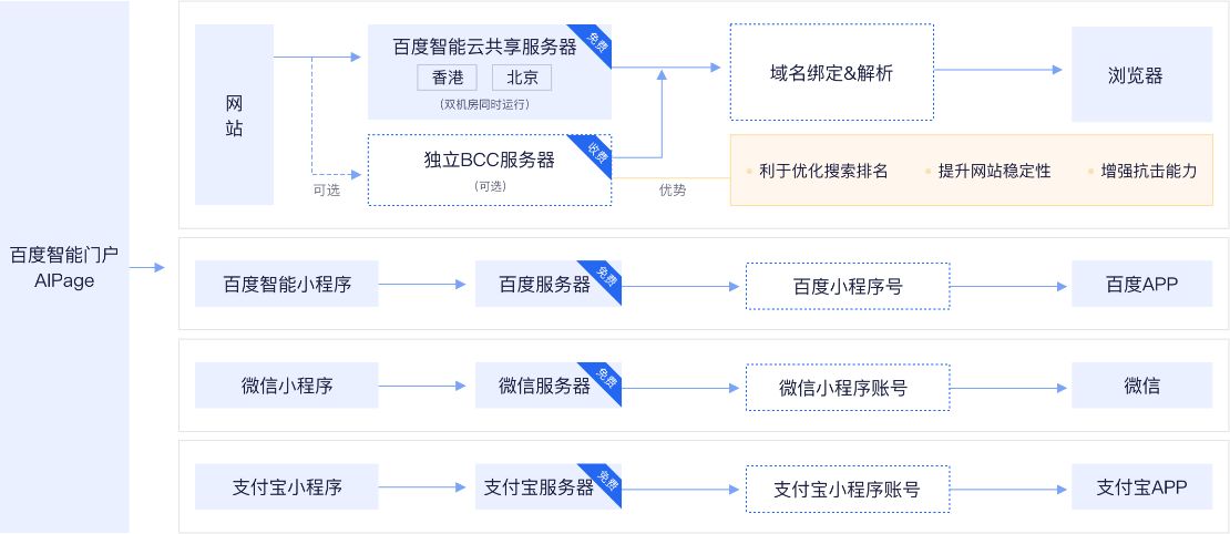 飞讯互联建站系统